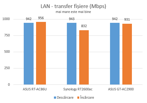 ASUS ROG Rapture GT-AC2900 - Transferuri prin cablu Ethernet