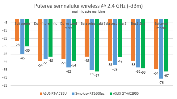 ASUS ROG Rapture GT-AC2900 - Puterea semnalului pe banda de 2.4 GHz