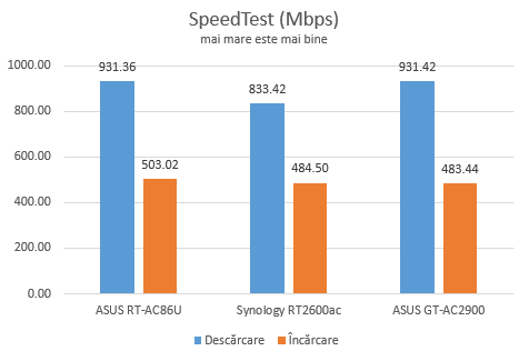 ASUS ROG Rapture GT-AC2900 - SpeedTest pe conexiuni Ethernet