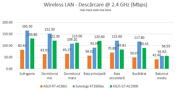 ASUS ROG Rapture GT-AC2900 - Viteza de descărcare pe banda de 2.4 GHz