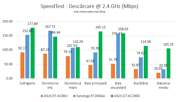 ASUS GT-AC2900 - Viteza de descărcare în SpeedTest pe banda de 2.4 GHz