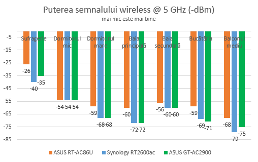 ASUS ROG Rapture GT-AC2900 - Puterea semnalului pe banda de 5 GHz