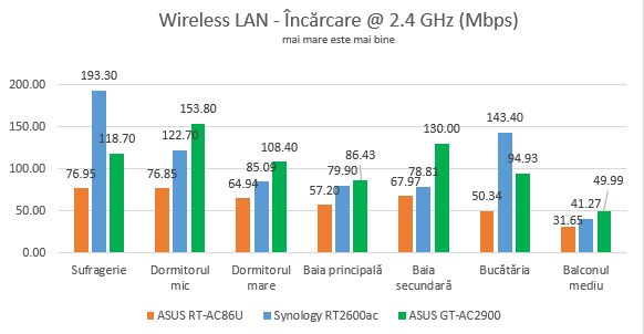 ASUS ROG Rapture GT-AC2900 - Viteza de încărcare pe banda de 2.4 GHz