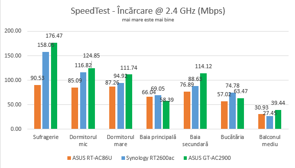 ASUS GT-AC2900 - Viteza de încărcare în SpeedTest pe banda de 2.4 GHz