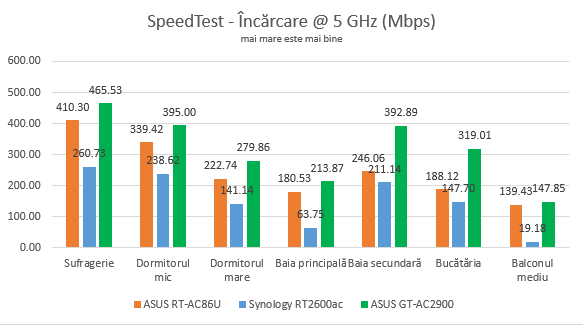 ASUS GT-AC2900 - Viteza de încărcare în SpeedTest pe banda de 5 GHz