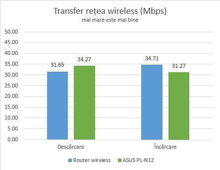 ASUS PL-N12, wireless, WiFi, extender, retea, electrica, adaptor