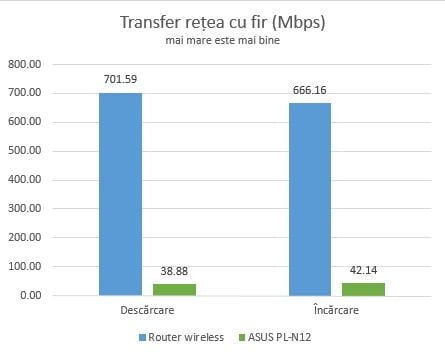 ASUS PL-N12, wireless, WiFi, extender, retea, electrica, adaptor