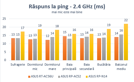 ASUS RP-AC52, WPS, range, extender, wireless, retea, dual-band, 802.11ac