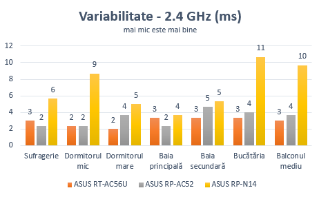 ASUS RP-AC52, WPS, range, extender, wireless, retea, dual-band, 802.11ac