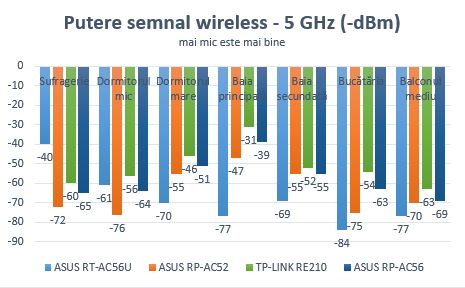 ASUS, RP-AC56, Wireless, AC1200, Dual-Band, Range Extender, review