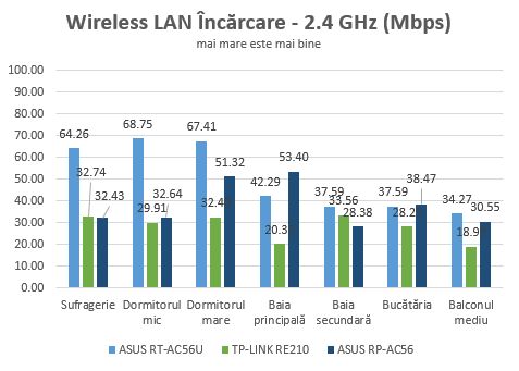 ASUS, RP-AC56, Wireless, AC1200, Dual-Band, Range Extender, review