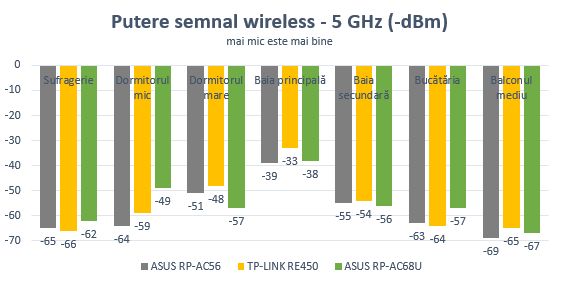 ASUS RP-AC68U, range extender, repeater, media bridge, review