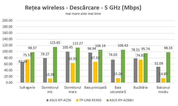 ASUS RP-AC68U, range extender, repeater, media bridge, review