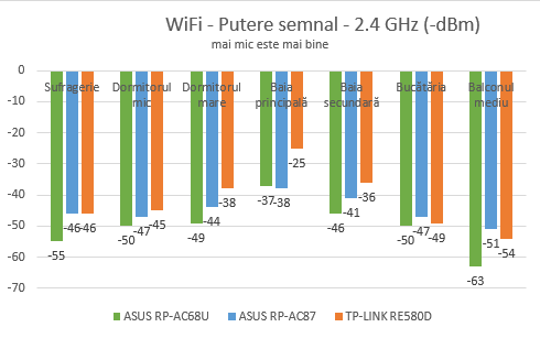 ASUS RP-AC87, range extender