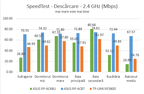 ASUS RP-AC87, range extender