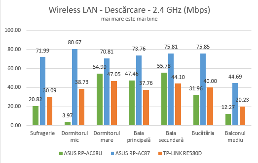 ASUS RP-AC87, range extender