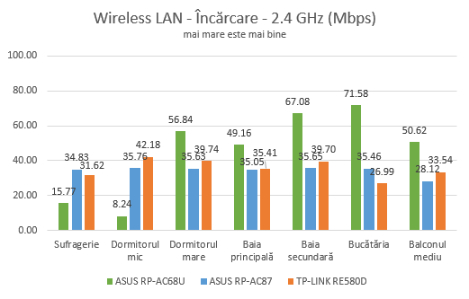 ASUS RP-AC87, range extender