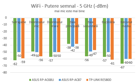 ASUS RP-AC87, range extender