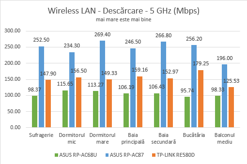 ASUS RP-AC87, range extender