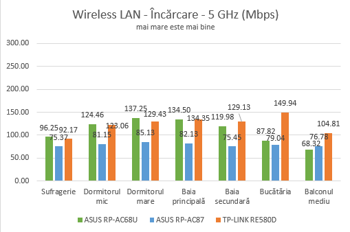 ASUS RP-AC87, range extender