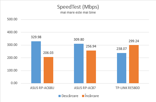 ASUS RP-AC87, range extender