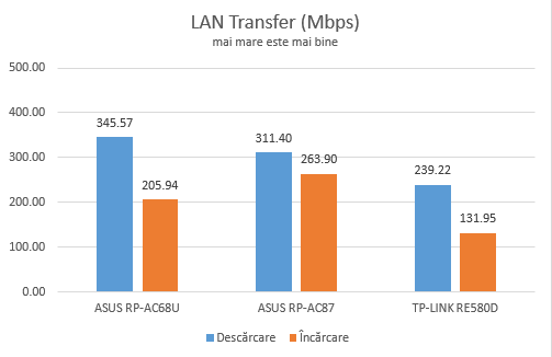 ASUS RP-AC87, range extender