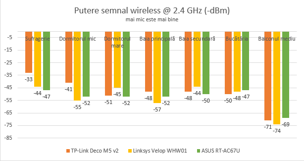 ASUS RT-AC67U - Puterea semnalului pe banda de 2.4 GHz