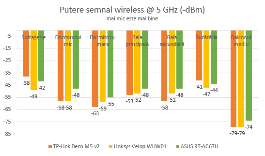 ASUS RT-AC67U - Puterea semnalului pe banda de 5 GHz