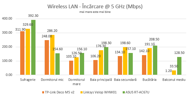 ASUS RT-AC67U - Viteza de încărcare pe WiFi, pe banda de 5 GHz