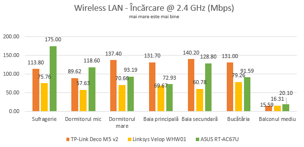 ASUS RT-AC67U - Viteza de încărcare prin WiFi, pe banda de 2.4 GHz