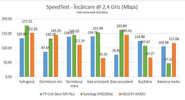 Vitezele de încărcare în SpeedTest, pe banda de 2,4 GHz