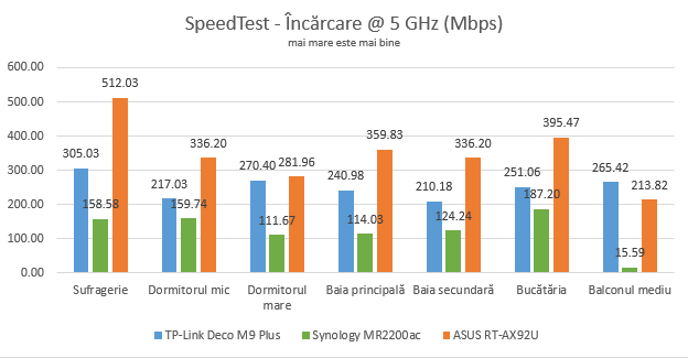 Vitezele de încărcare în SpeedTest, pe banda de 5 GHz