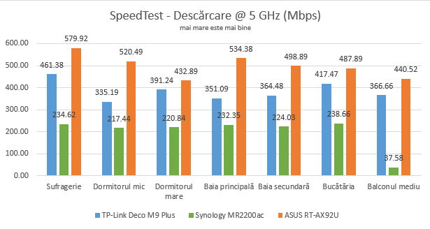 Vitezele de descărcare în SpeedTest, pe banda de 5 GHz