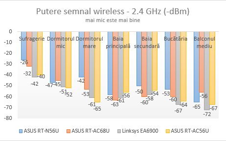 ASUS RT-AC56U, wireless, ac1200, router, 2.4GHz, recenzie, performante, teste