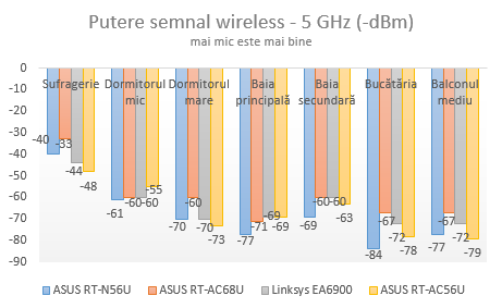 ASUS RT-AC56U, wireless, ac1200, router, 2.4GHz, recenzie, performante, teste