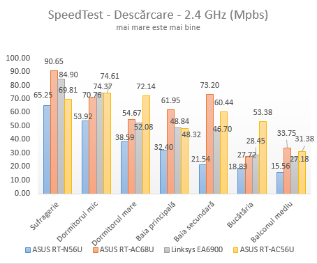 ASUS RT-AC56U, wireless, ac1200, router, 2.4GHz, recenzie, performante, teste