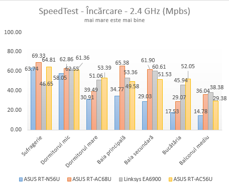 ASUS RT-AC56U, wireless, ac1200, router, 2.4GHz, recenzie, performante, teste