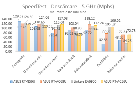 ASUS RT-AC56U, wireless, ac1200, router, 2.4GHz, recenzie, performante, teste