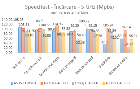 ASUS RT-AC56U, wireless, ac1200, router, 2.4GHz, recenzie, performante, teste