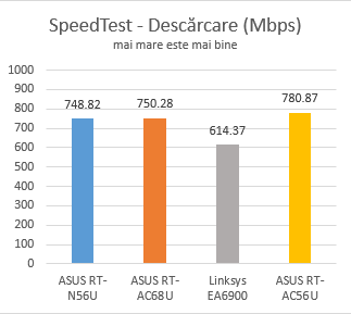 ASUS RT-AC56U, wireless, ac1200, router, 2.4GHz, recenzie, performante, teste