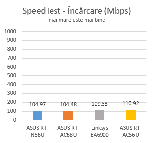 ASUS RT-AC56U, wireless, ac1200, router, 2.4GHz, recenzie, performante, teste