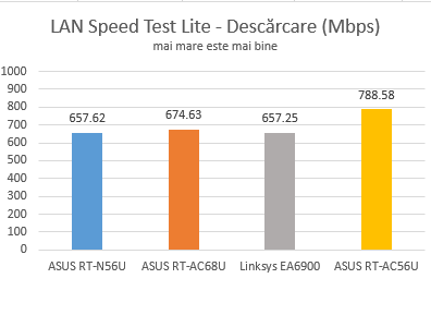 ASUS RT-AC56U, wireless, ac1200, router, 2.4GHz, recenzie, performante, teste