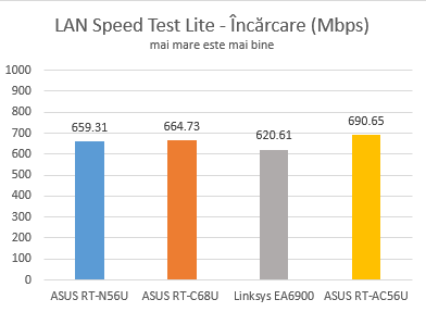 ASUS RT-AC56U, wireless, ac1200, router, 2.4GHz, recenzie, performante, teste