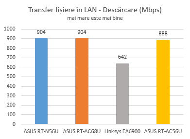 ASUS RT-AC56U, wireless, ac1200, router, 2.4GHz, recenzie, performante, teste