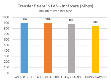 ASUS RT-AC56U, wireless, ac1200, router, 2.4GHz, recenzie, performante, teste