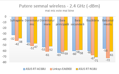 ASUS RT-N18U, wireless, router, 2.4GHz, review, performance, benchmarks