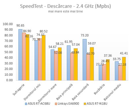 ASUS RT-N18U, wireless, router, 2.4GHz, review, performance, benchmarks