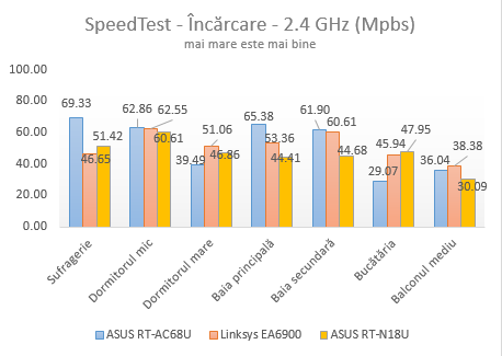 ASUS RT-N18U, wireless, router, 2.4GHz, review, performance, benchmarks