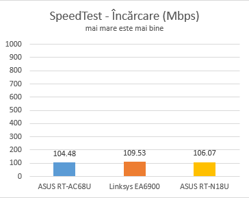 ASUS RT-N18U, wireless, router, 2.4GHz, review, performance, benchmarks