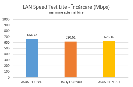 ASUS RT-N18U, wireless, router, 2.4GHz, review, performance, benchmarks